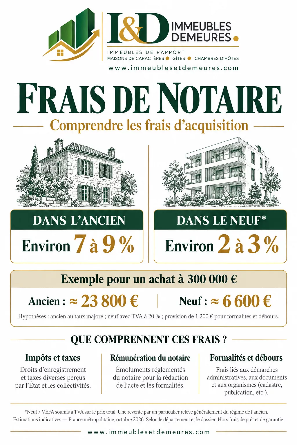 Calcul Frais de notaire