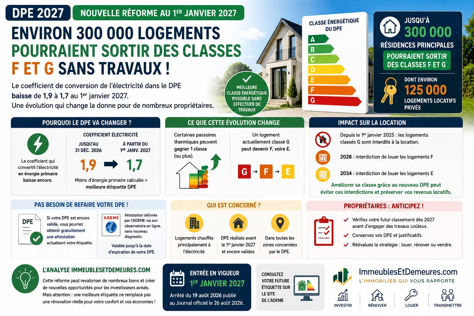 Réforme DPE 2027